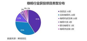 咖啡賽道投資聚焦 超八成資金涌入兩大細分領域，資本管理成關鍵抓手