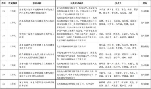 2025年度中國可再生能源學會科學技術獎公示，能源科學技術研究服務推動產業創新